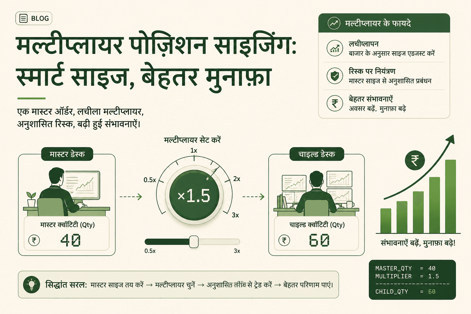 ×1.5 मल्टीप्लायर से मास्टर 40 को चाइल्ड 60 में बदलते हुए हरे प्रॉफिट बार