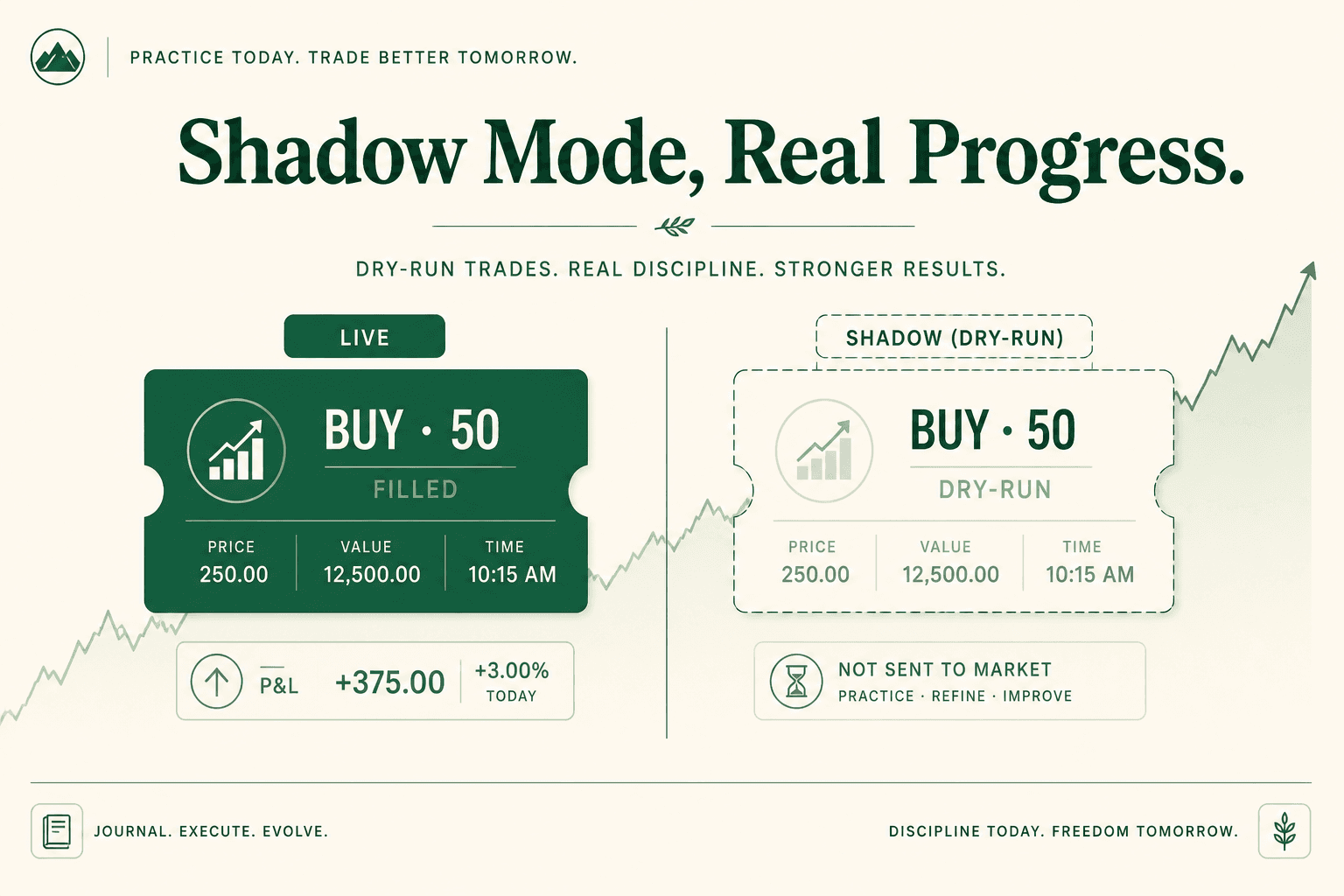 Solid live BUY ticket beside a dashed shadow dry-run ticket with a soft green profit sparkline
